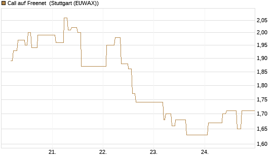Call auf Freenet [BNP Paribas Emissions- und Handelsges.] Chart