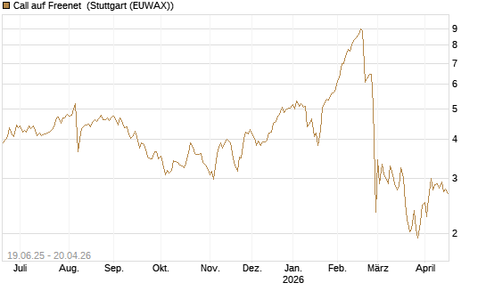 Call auf Freenet [BNP Paribas Emissions- und Handelsges.] Chart