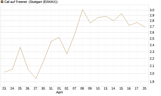 Call auf Freenet [BNP Paribas Emissions- und Handelsges.] Chart