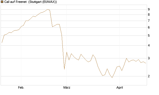 Call auf Freenet [BNP Paribas Emissions- und Handelsges.] Chart