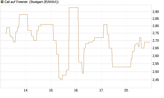 Call auf Freenet [BNP Paribas Emissions- und Handelsges.] Chart