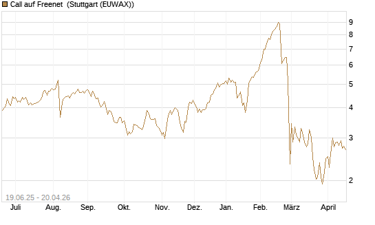 Call auf Freenet [BNP Paribas Emissions- und Handelsges.] Chart