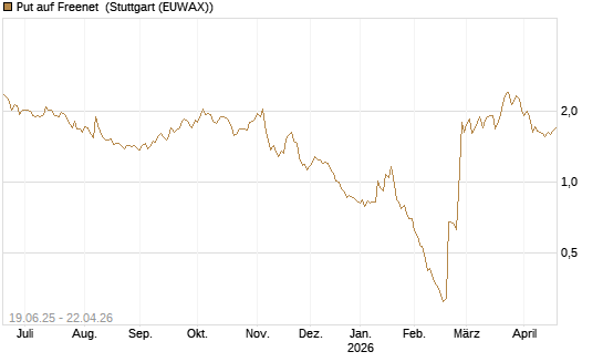 Put auf Freenet [BNP Paribas Emissions- und Handelsges.] Chart