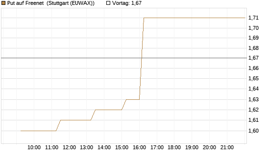 Put auf Freenet [BNP Paribas Emissions- und Handelsges.] Chart