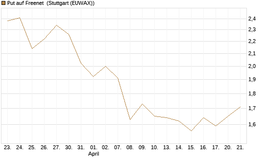 Put auf Freenet [BNP Paribas Emissions- und Handelsges.] Chart