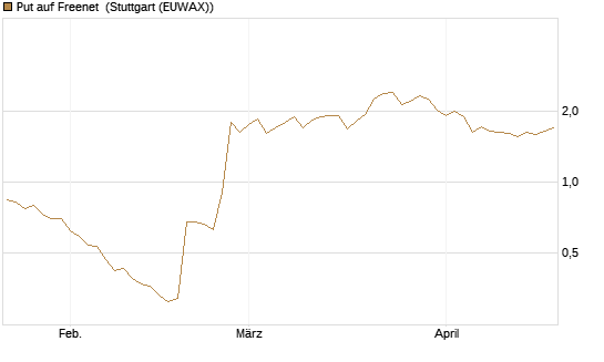 Put auf Freenet [BNP Paribas Emissions- und Handelsges.] Chart