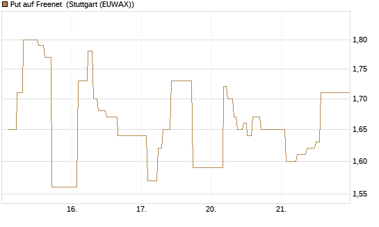 Put auf Freenet [BNP Paribas Emissions- und Handelsges.] Chart