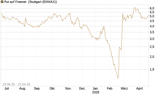 Put auf Freenet [BNP Paribas Emissions- und Handelsges.] Chart