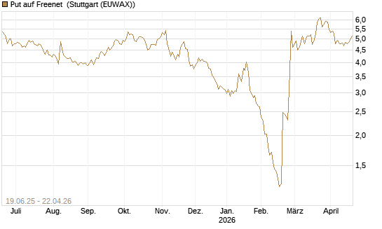 Put auf Freenet [BNP Paribas Emissions- und Handelsges.] Chart