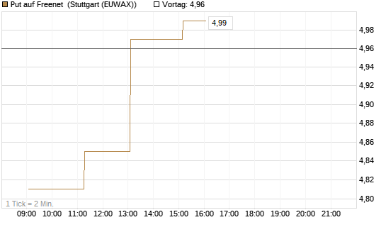 Put auf Freenet [BNP Paribas Emissions- und Handelsges.] Chart