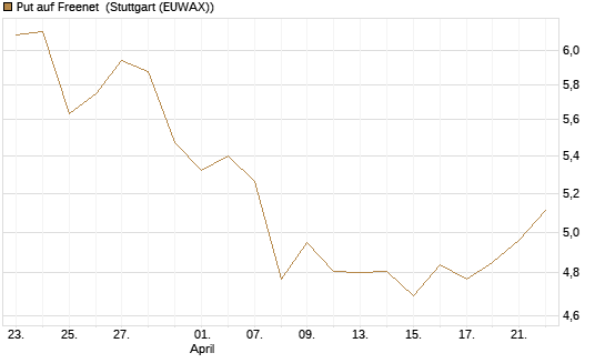 Put auf Freenet [BNP Paribas Emissions- und Handelsges.] Chart