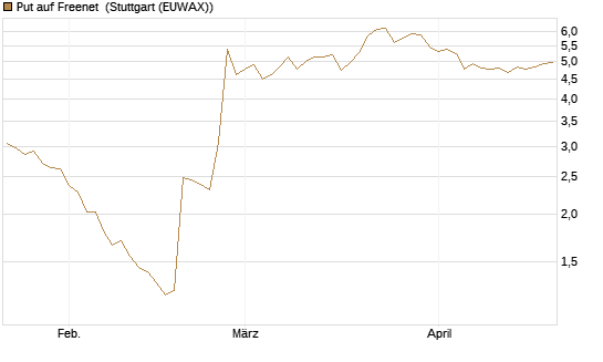 Put auf Freenet [BNP Paribas Emissions- und Handelsges.] Chart