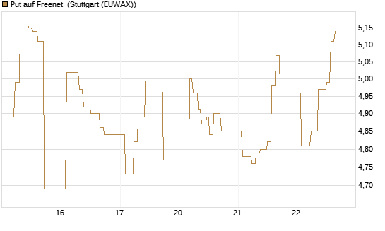 Put auf Freenet [BNP Paribas Emissions- und Handelsges.] Chart