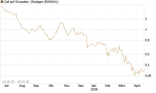 Call auf Givaudan [BNP Paribas Emissions- und Handelsges.] Chart