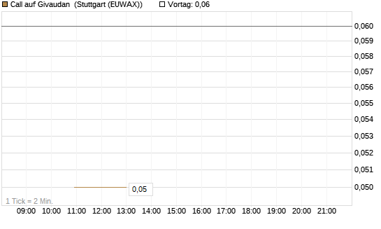 Call auf Givaudan [BNP Paribas Emissions- und Handelsges.] Chart
