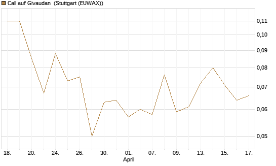 Call auf Givaudan [BNP Paribas Emissions- und Handelsges.] Chart