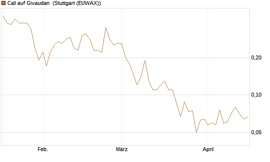 Call auf Givaudan [BNP Paribas Emissions- und Handelsges.] Chart