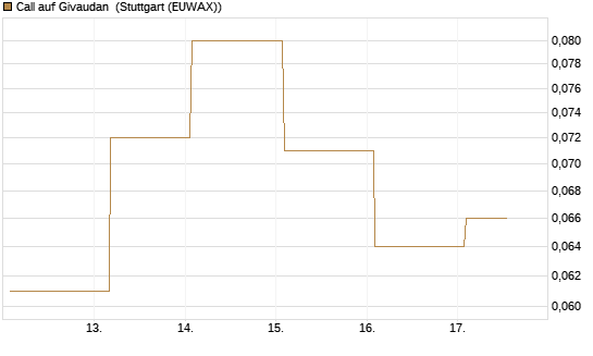 Call auf Givaudan [BNP Paribas Emissions- und Handelsges.] Chart