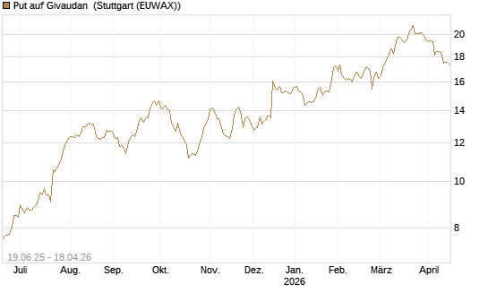 Put auf Givaudan [BNP Paribas Emissions- und Handelsges.] Chart