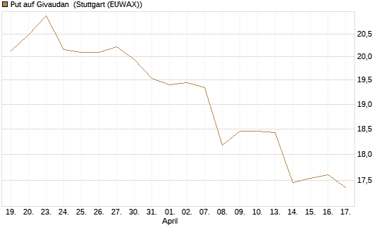 Put auf Givaudan [BNP Paribas Emissions- und Handelsges.] Chart