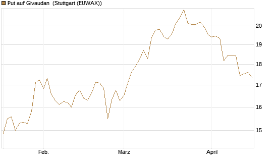 Put auf Givaudan [BNP Paribas Emissions- und Handelsges.] Chart