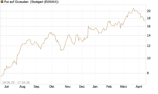 Put auf Givaudan [BNP Paribas Emissions- und Handelsges.] Chart