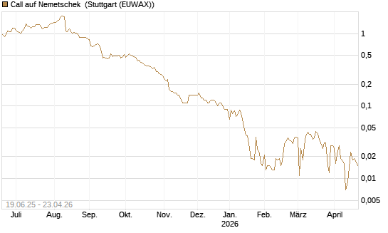 Call auf Nemetschek [BNP Paribas Emissions- und Handelsges.] Chart