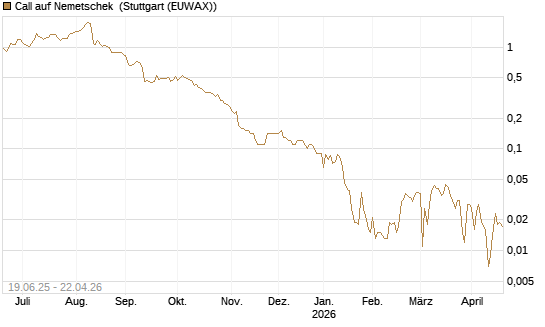 Call auf Nemetschek [BNP Paribas Emissions- und Handelsges.] Chart