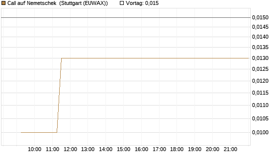 Call auf Nemetschek [BNP Paribas Emissions- und Handelsges.] Chart
