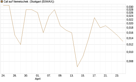 Call auf Nemetschek [BNP Paribas Emissions- und Handelsges.] Chart