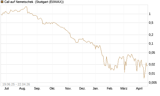 Call auf Nemetschek [BNP Paribas Emissions- und Handelsges.] Chart