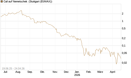 Call auf Nemetschek [BNP Paribas Emissions- und Handelsges.] Chart