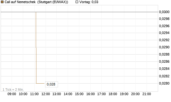 Call auf Nemetschek [BNP Paribas Emissions- und Handelsges.] Chart