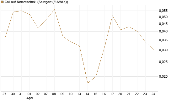 Call auf Nemetschek [BNP Paribas Emissions- und Handelsges.] Chart