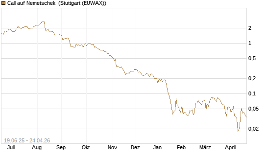 Call auf Nemetschek [BNP Paribas Emissions- und Handelsges.] Chart