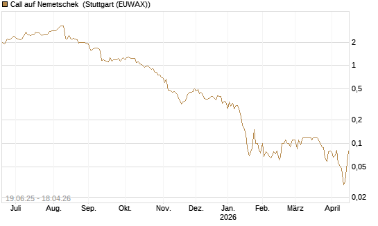 Call auf Nemetschek [BNP Paribas Emissions- und Handelsges.] Chart