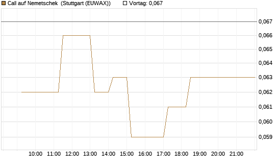 Call auf Nemetschek [BNP Paribas Emissions- und Handelsges.] Chart