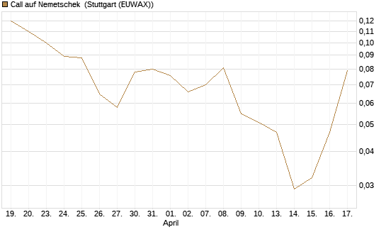 Call auf Nemetschek [BNP Paribas Emissions- und Handelsges.] Chart