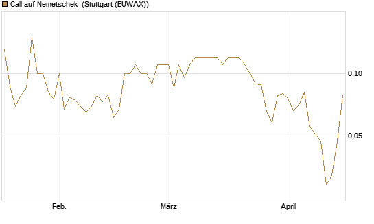 Call auf Nemetschek [BNP Paribas Emissions- und Handelsges.] Chart