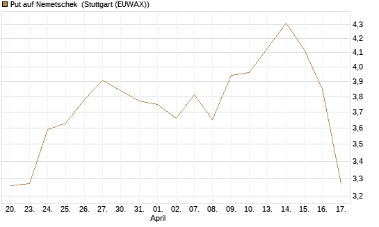 Put auf Nemetschek [BNP Paribas Emissions- und Handelsges.] Chart