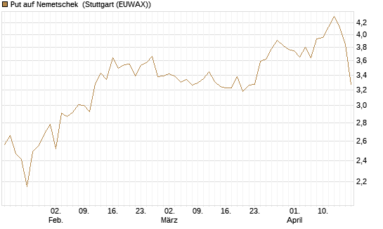 Put auf Nemetschek [BNP Paribas Emissions- und Handelsges.] Chart