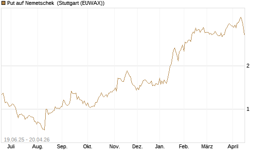 Put auf Nemetschek [BNP Paribas Emissions- und Handelsges.] Chart