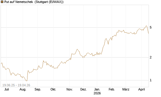 Put auf Nemetschek [BNP Paribas Emissions- und Handelsges.] Chart