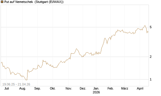 Put auf Nemetschek [BNP Paribas Emissions- und Handelsges.] Chart