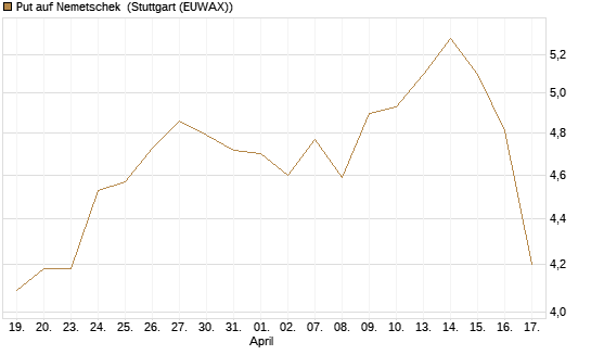 Put auf Nemetschek [BNP Paribas Emissions- und Handelsges.] Chart