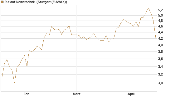 Put auf Nemetschek [BNP Paribas Emissions- und Handelsges.] Chart