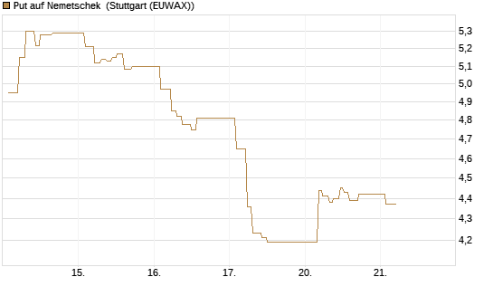 Put auf Nemetschek [BNP Paribas Emissions- und Handelsges.] Chart