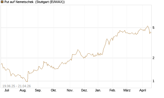 Put auf Nemetschek [BNP Paribas Emissions- und Handelsges.] Chart
