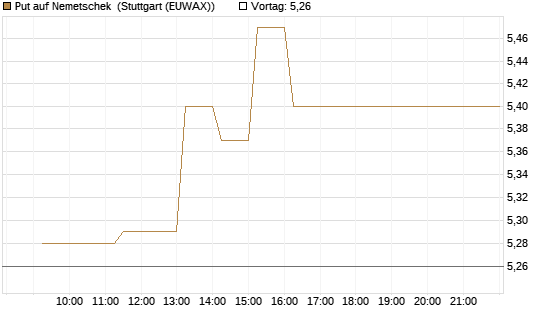 Put auf Nemetschek [BNP Paribas Emissions- und Handelsges.] Chart
