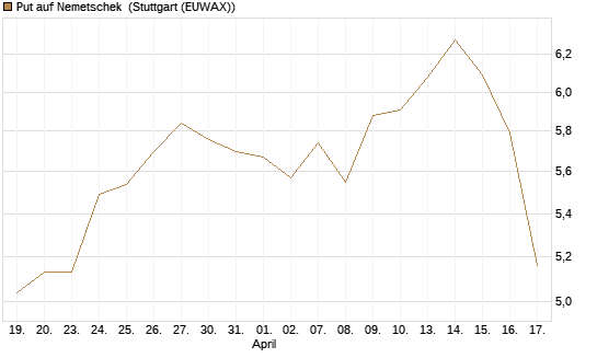 Put auf Nemetschek [BNP Paribas Emissions- und Handelsges.] Chart